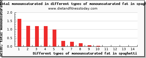 monounsaturated fat in spaghetti fatty acids, total monounsaturated per 100g